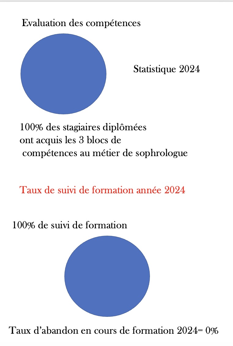 Evaluations des compétences au métier de sophrologue taux de réussite 2024