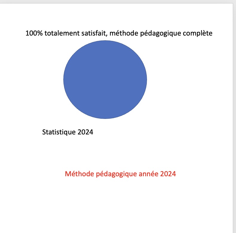 Taux satisfaction méthode pédagogique 2024